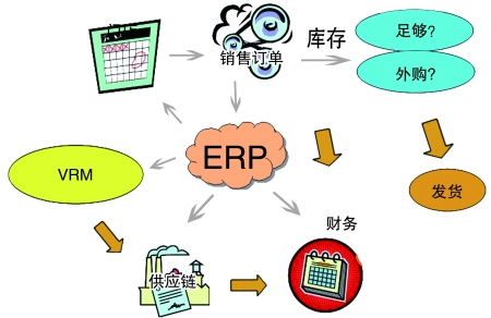 ERP系統
